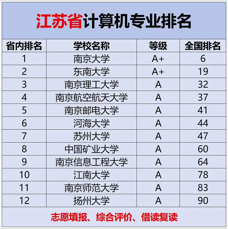【2025擇校必看】江蘇省計算機專業排名 南大、東南領跑，這些高校也是隱形王者
